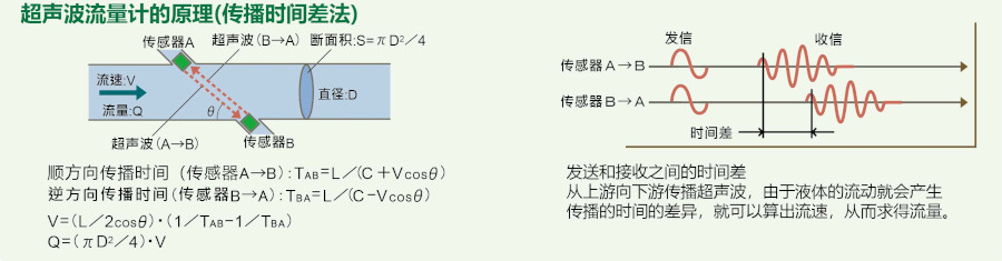 流量计用传感器