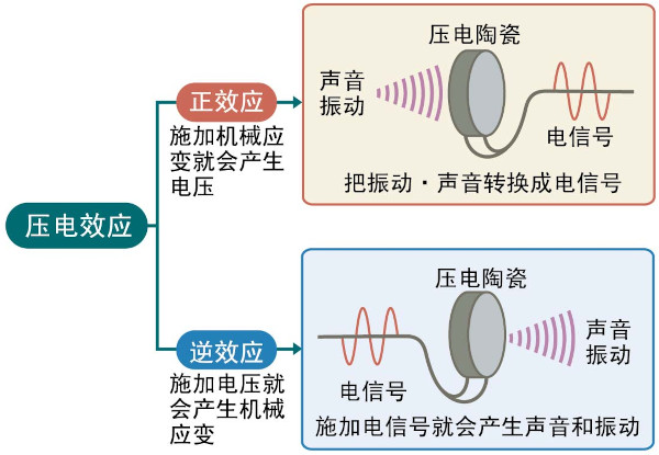 正压电效应和逆压电效应